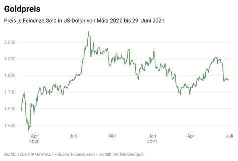 goldpreis aktuell verkaufspreis.